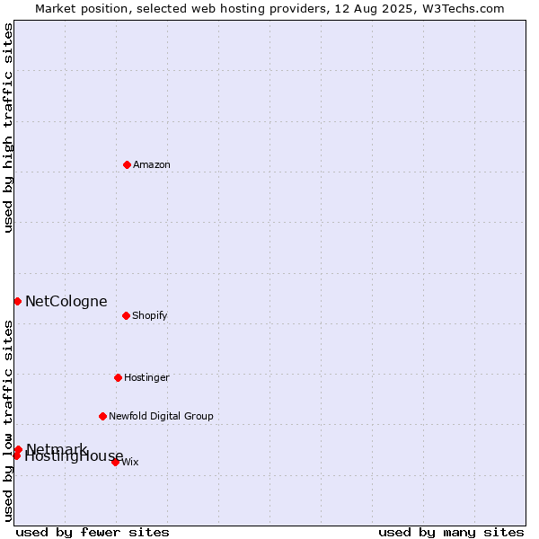 Market position of Netmark vs. NetCologne vs. HostingHouse