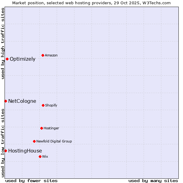 Market position of Optimizely vs. NetCologne vs. HostingHouse