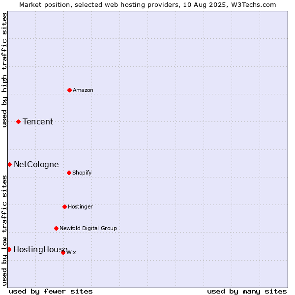 Market position of Tencent vs. NetCologne vs. HostingHouse