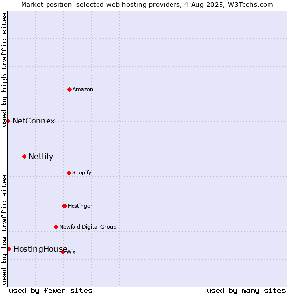 Market position of Netlify vs. HostingHouse vs. NetConnex