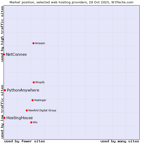 Market position of PythonAnywhere vs. HostingHouse vs. NetConnex