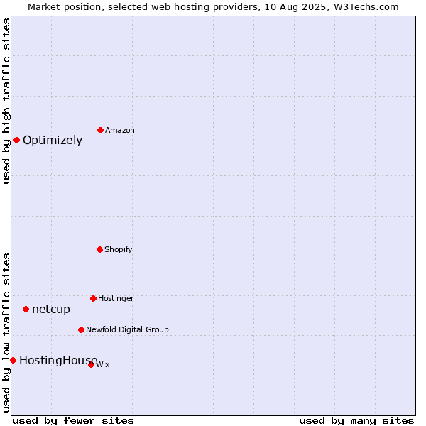 Market position of netcup vs. Optimizely vs. HostingHouse