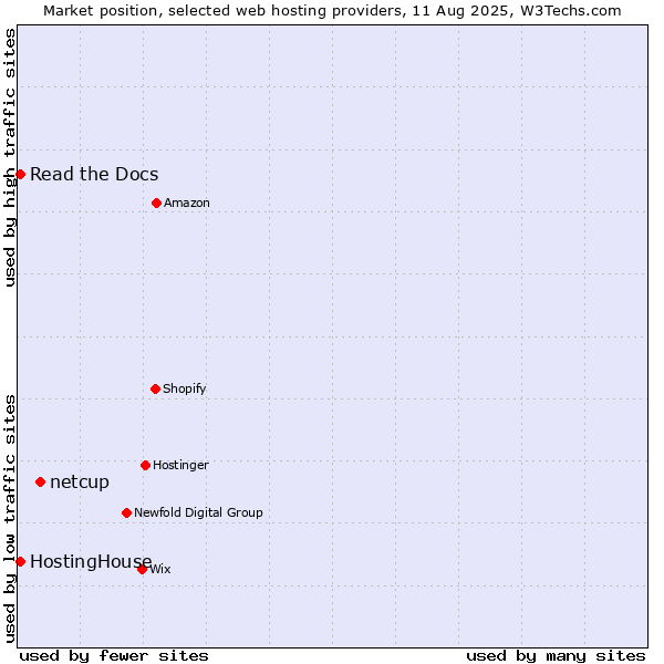 Market position of netcup vs. Read the Docs vs. HostingHouse