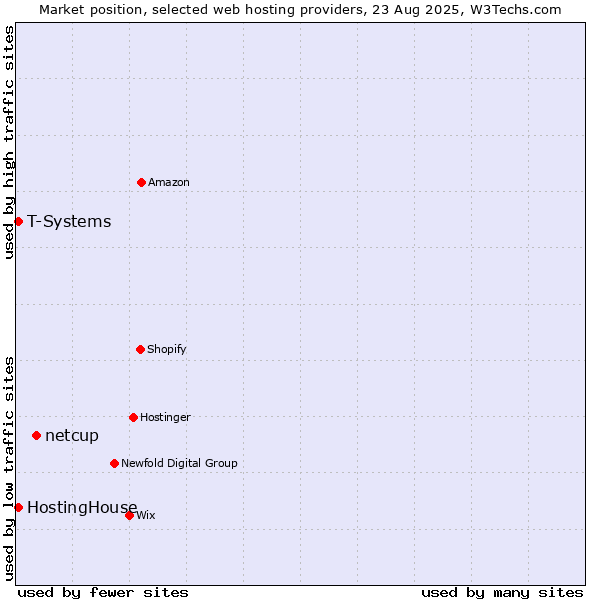 Market position of netcup vs. HostingHouse vs. T-Systems