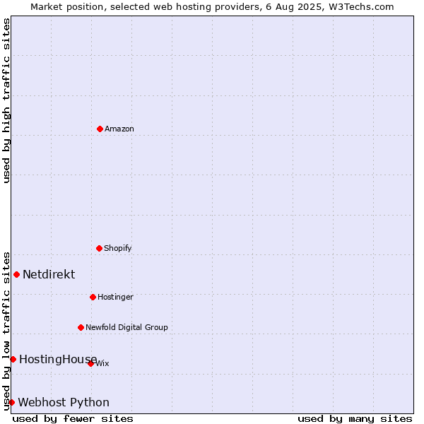 Market position of Netdirekt vs. HostingHouse vs. Webhost Python