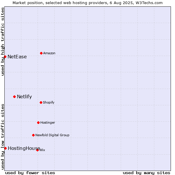 Market position of Netlify vs. HostingHouse vs. NetEase