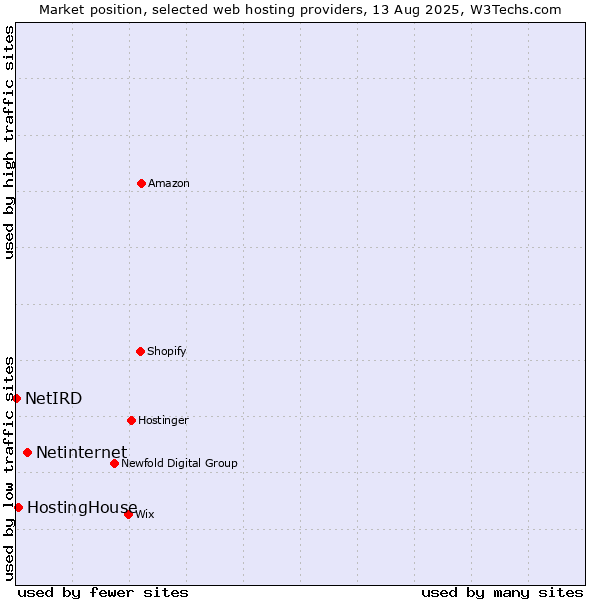 Market position of Netinternet vs. HostingHouse vs. NetIRD