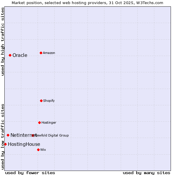 Market position of Oracle vs. Netinternet vs. HostingHouse