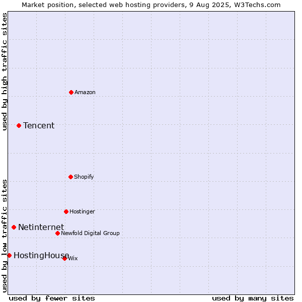 Market position of Tencent vs. Netinternet vs. HostingHouse