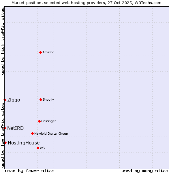 Market position of HostingHouse vs. Ziggo vs. NetIRD
