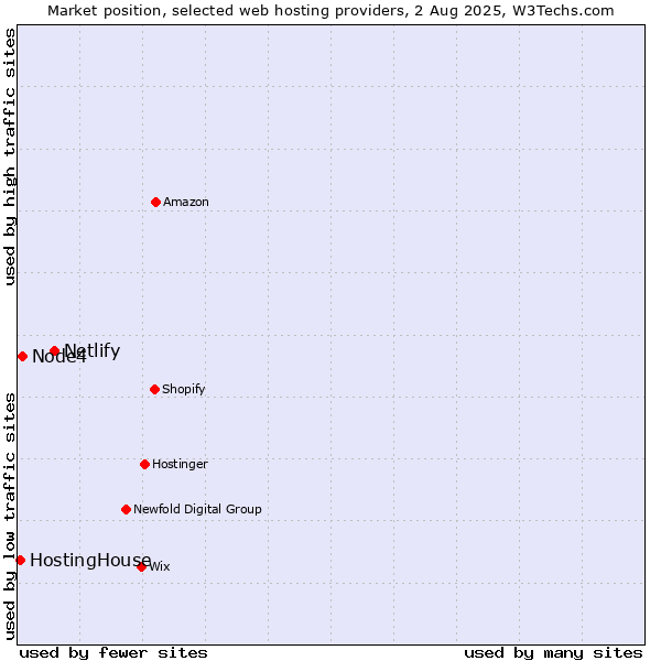 Market position of Netlify vs. Node4 vs. HostingHouse