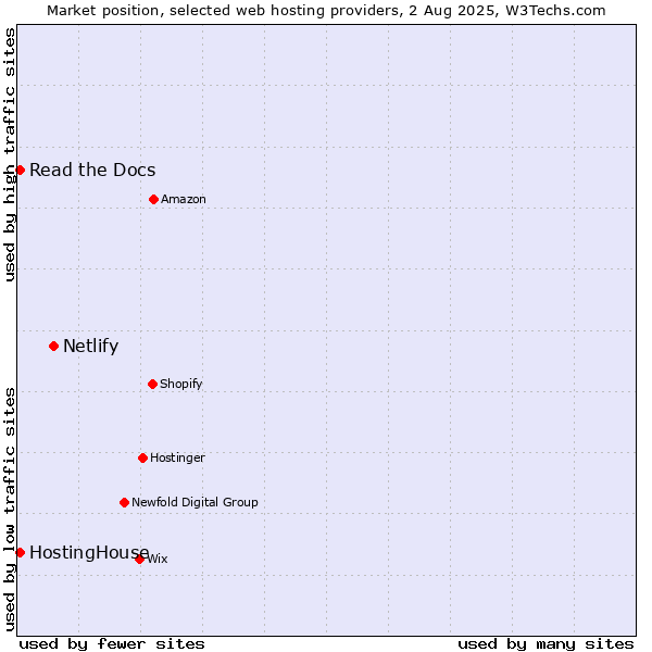 Market position of Netlify vs. Read the Docs vs. HostingHouse