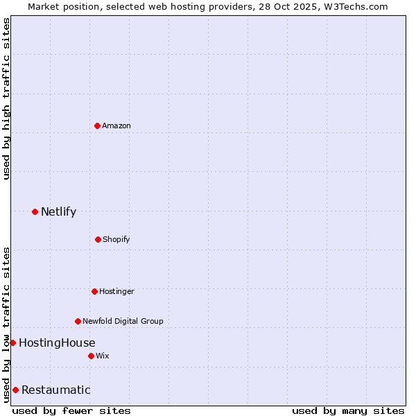 Market position of Netlify vs. Restaumatic vs. HostingHouse