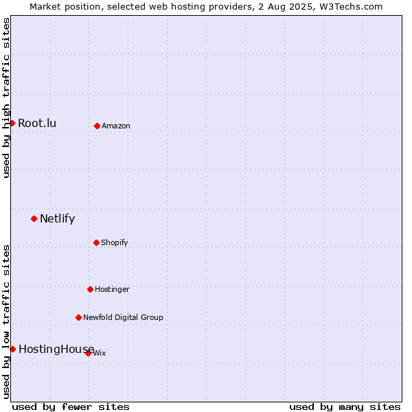 Market position of Netlify vs. HostingHouse vs. Root.lu