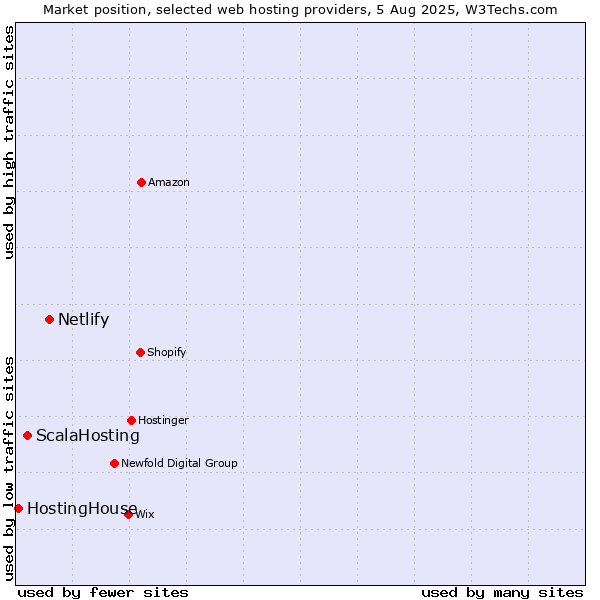 Market position of Netlify vs. ScalaHosting vs. HostingHouse