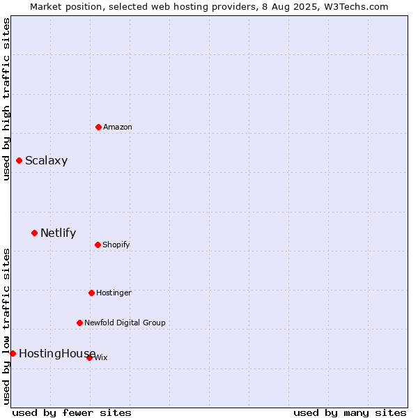 Market position of Netlify vs. Scalaxy vs. HostingHouse
