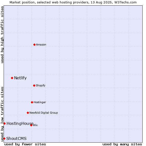 Market position of Netlify vs. HostingHouse vs. ShoutCMS