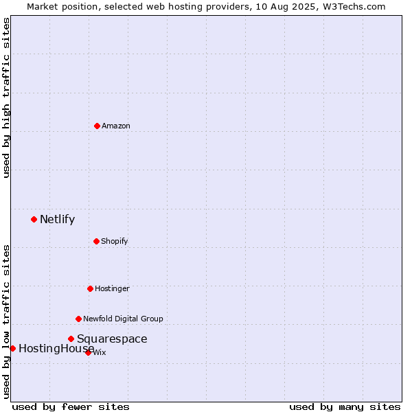 Market position of Squarespace vs. Netlify vs. HostingHouse