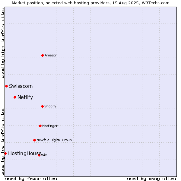 Market position of Netlify vs. Swisscom vs. HostingHouse