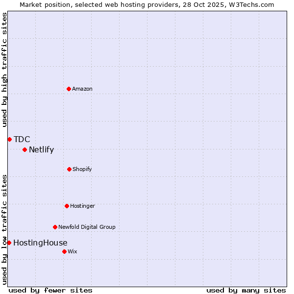 Market position of Netlify vs. TDC vs. HostingHouse