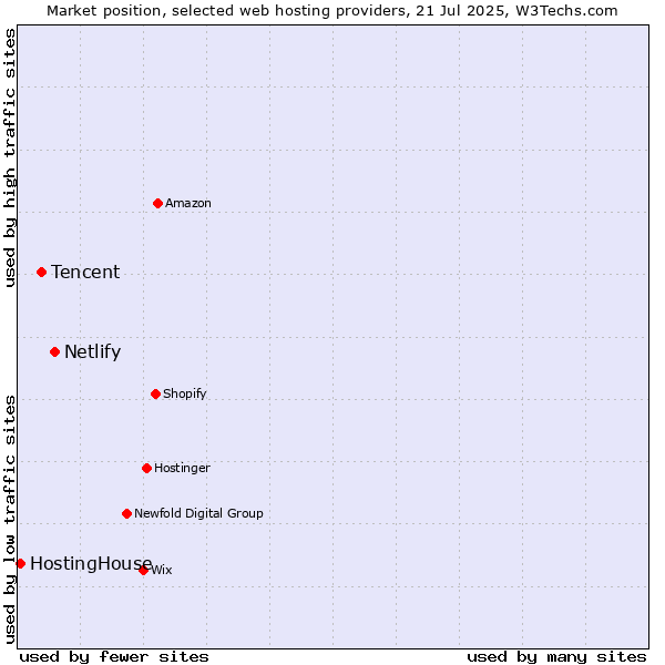 Market position of Netlify vs. Tencent vs. HostingHouse