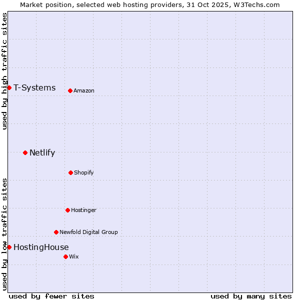 Market position of Netlify vs. HostingHouse vs. T-Systems