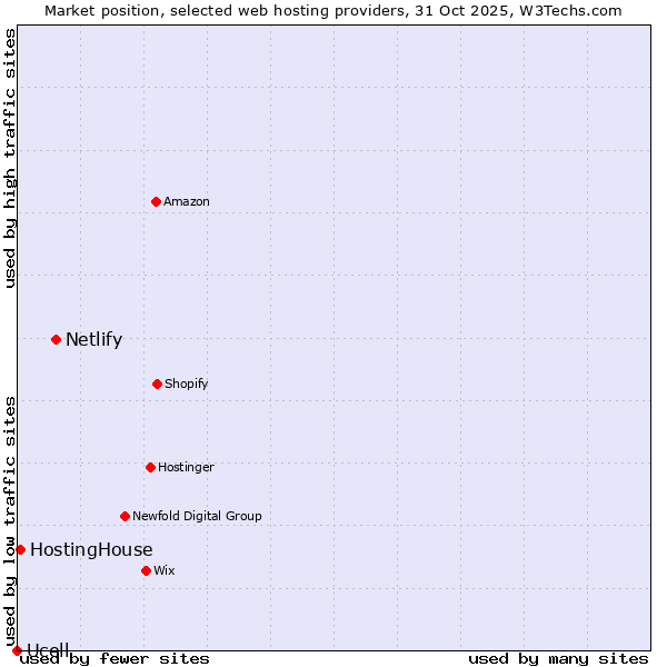 Market position of Netlify vs. HostingHouse vs. Ucell