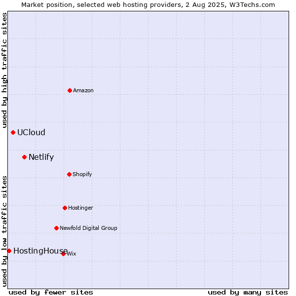 Market position of Netlify vs. UCloud vs. HostingHouse