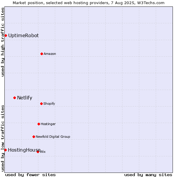 Market position of Netlify vs. UptimeRobot vs. HostingHouse