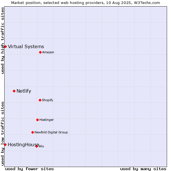Market position of Netlify vs. Virtual Systems vs. HostingHouse