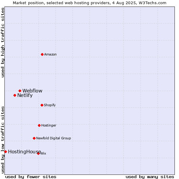 Market position of Webflow vs. Netlify vs. HostingHouse