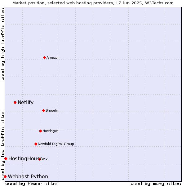 Market position of Netlify vs. HostingHouse vs. Webhost Python