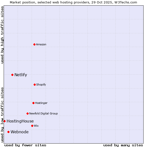 Market position of Netlify vs. Webnode vs. HostingHouse