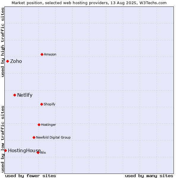 Market position of Netlify vs. Zoho vs. HostingHouse