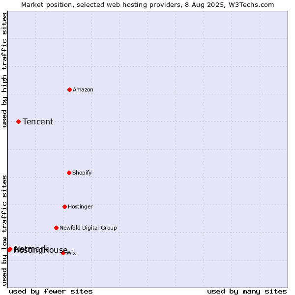 Market position of Tencent vs. Netmark vs. HostingHouse