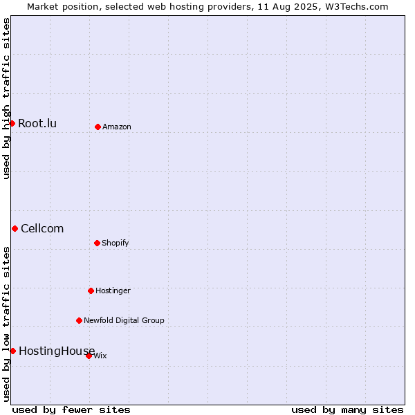 Market position of Cellcom vs. HostingHouse vs. Root.lu