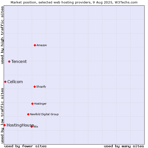 Market position of Tencent vs. Cellcom vs. HostingHouse