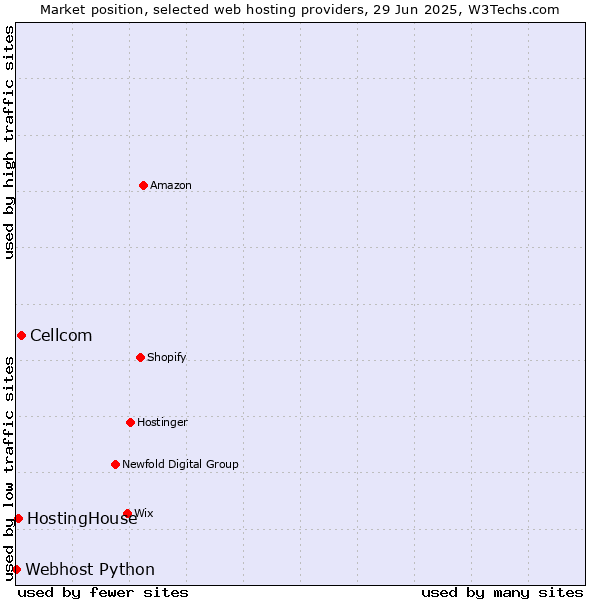 Market position of Cellcom vs. HostingHouse vs. Webhost Python