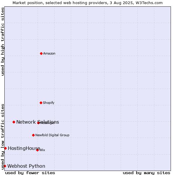 Market position of Network Solutions vs. HostingHouse vs. Webhost Python
