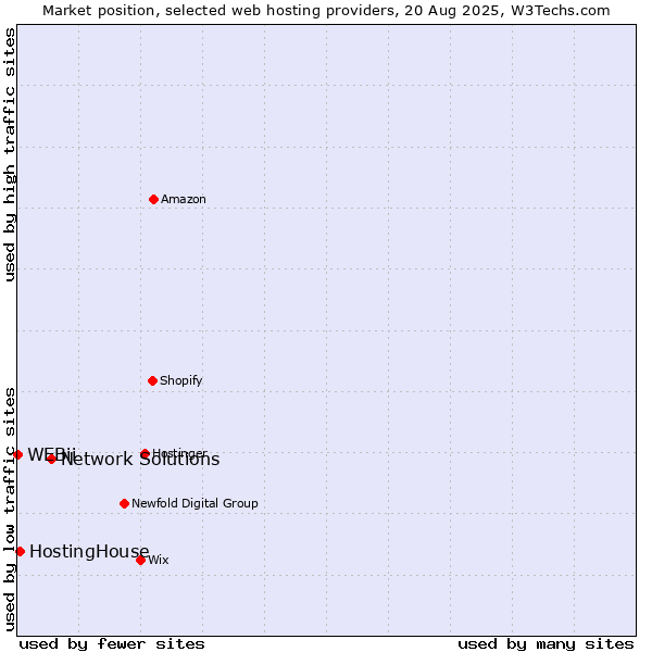 Market position of Network Solutions vs. HostingHouse vs. WEBii