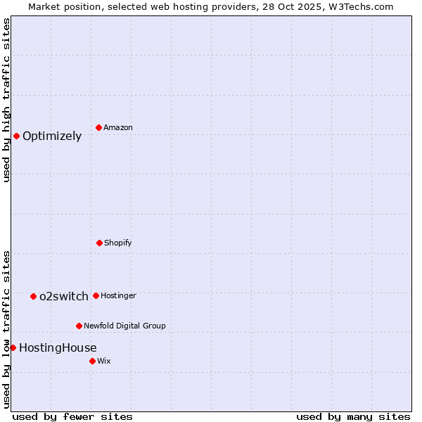 Market position of o2switch vs. Optimizely vs. HostingHouse