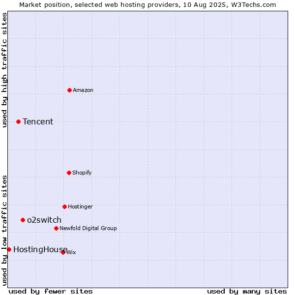 Market position of o2switch vs. Tencent vs. HostingHouse