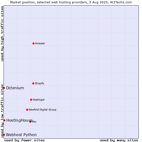 Market position of HostingHouse vs. Octenium vs. Webhost Python