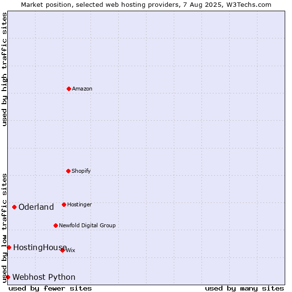 Market position of Oderland vs. HostingHouse vs. Webhost Python