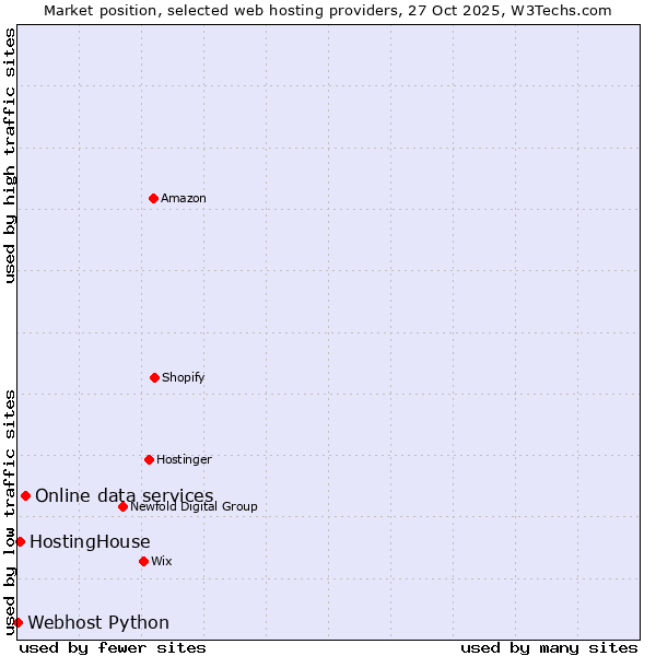 Market position of Online data services vs. HostingHouse vs. Webhost Python
