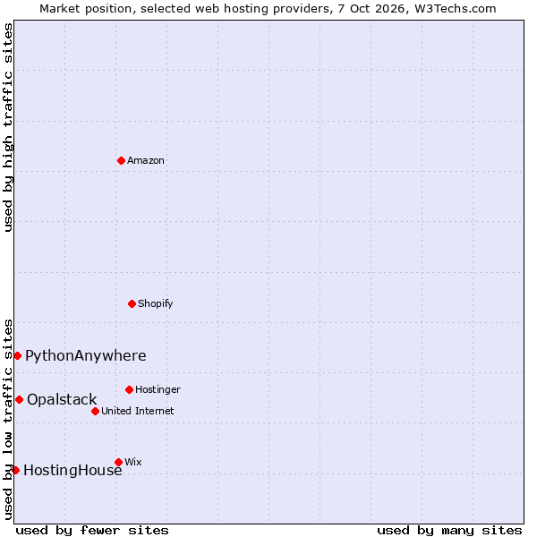 Market position of Opalstack vs. PythonAnywhere vs. HostingHouse