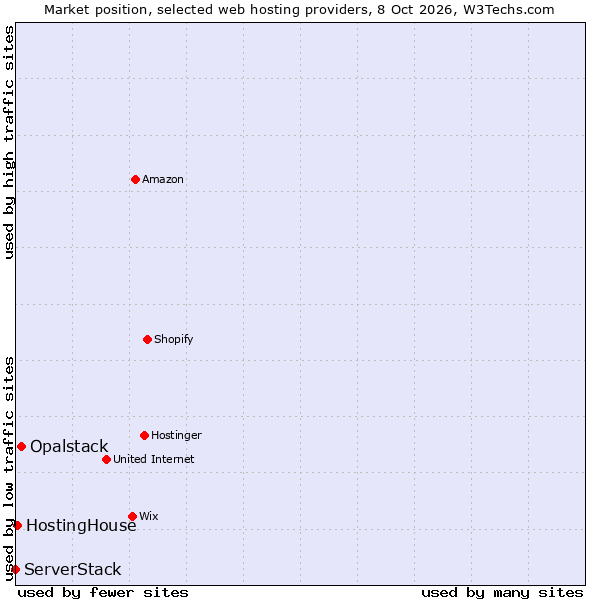 Market position of Opalstack vs. HostingHouse vs. ServerStack