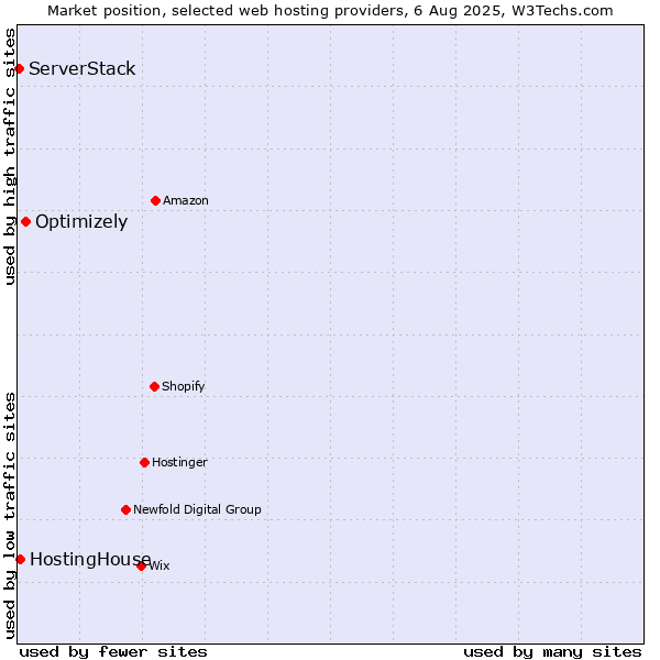 Market position of Optimizely vs. HostingHouse vs. ServerStack