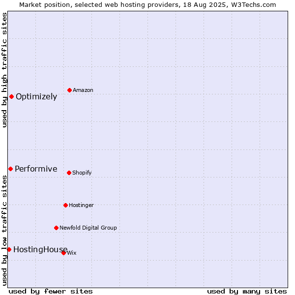 Market position of Optimizely vs. Performive vs. HostingHouse