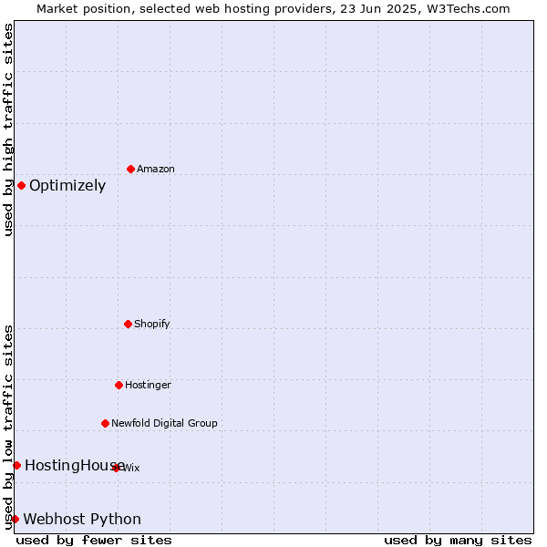 Market position of Optimizely vs. HostingHouse vs. Webhost Python